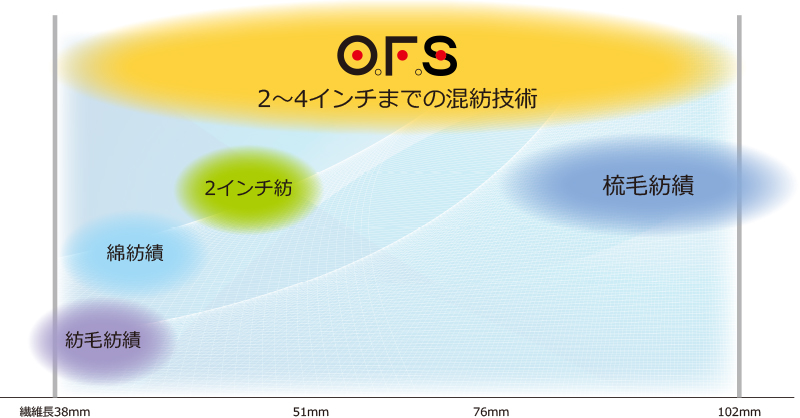 紡績使用可能な繊維長